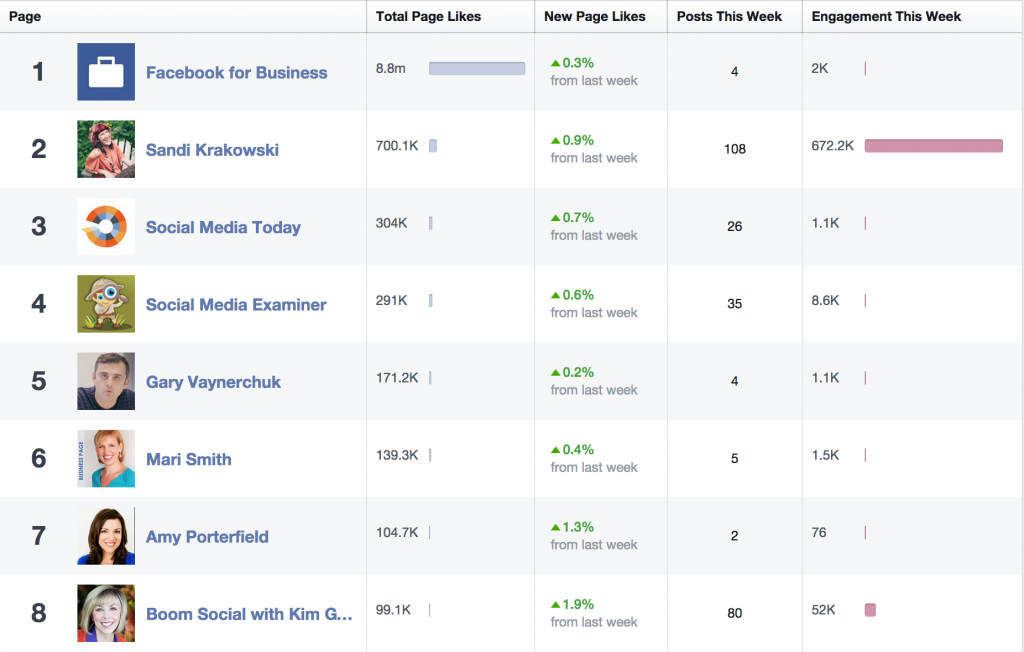 Facebook Engagement Stats