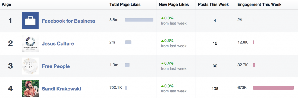 Facebook Page Engagement