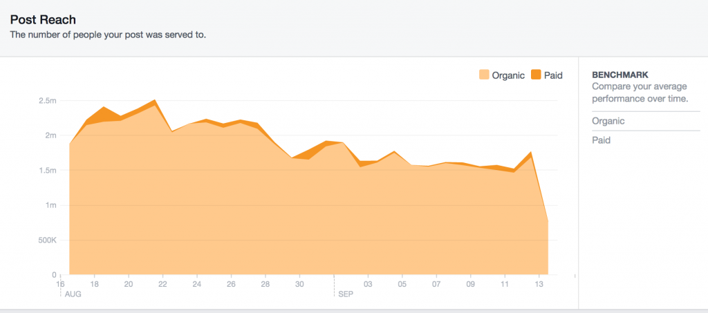 Organic reach on Facebook pages