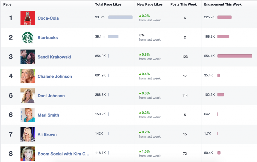 Facebook Pages Engagement