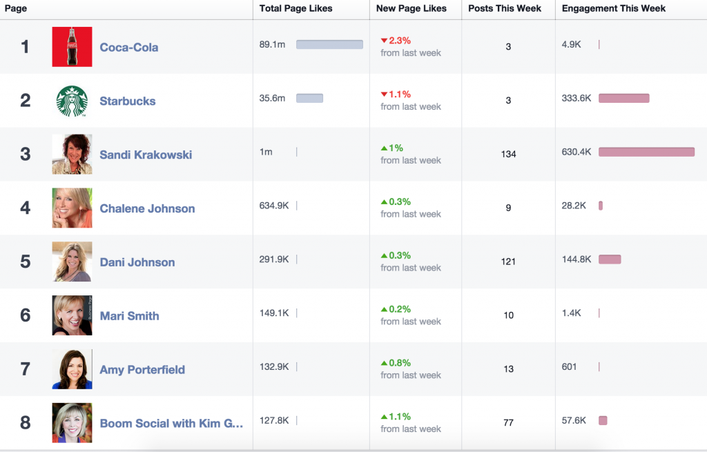 Facebook Engagement Score